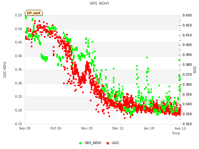 plot of SRS NDVI