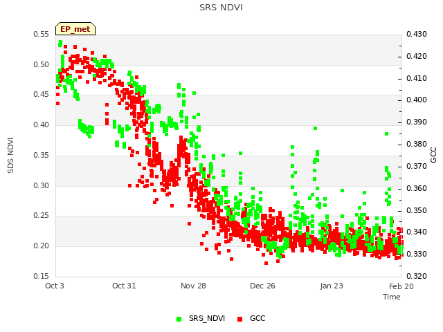 plot of SRS NDVI