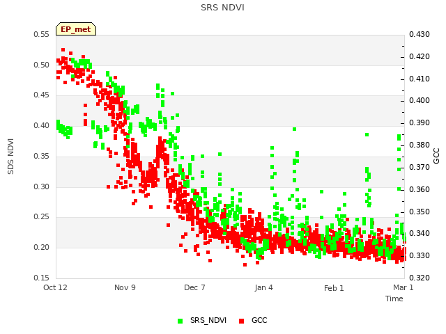 plot of SRS NDVI