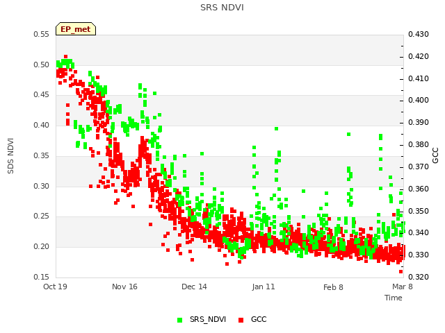 plot of SRS NDVI