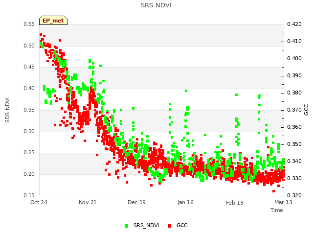 plot of SRS NDVI