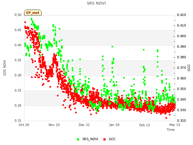 plot of SRS NDVI