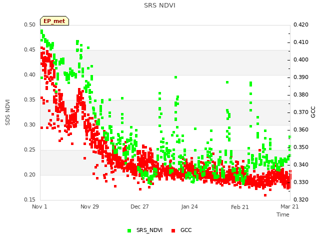 plot of SRS NDVI