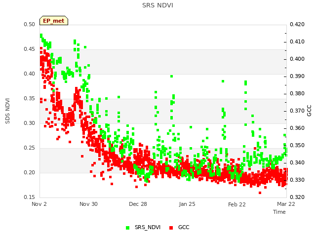 plot of SRS NDVI