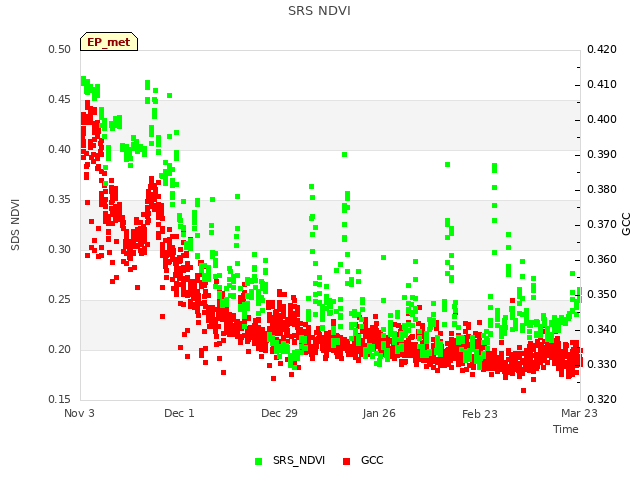 plot of SRS NDVI