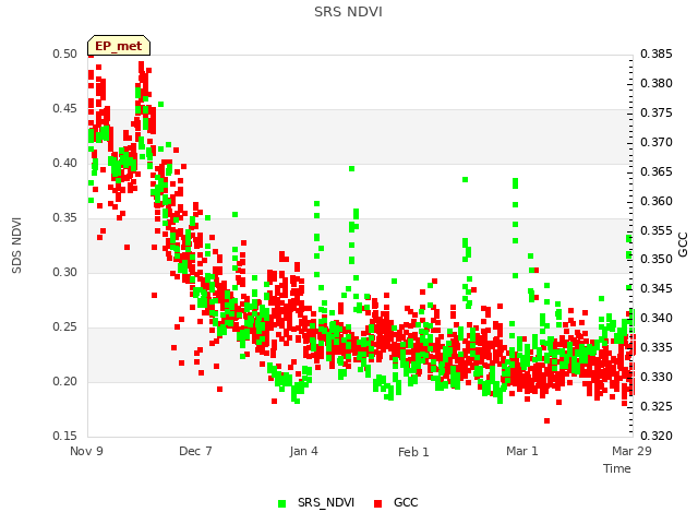 plot of SRS NDVI