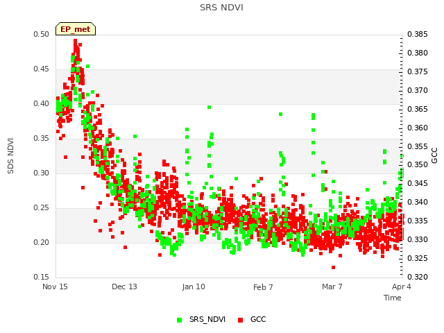 plot of SRS NDVI