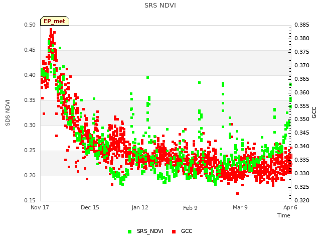 plot of SRS NDVI