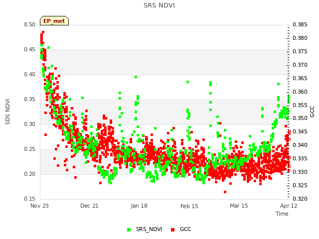 plot of SRS NDVI