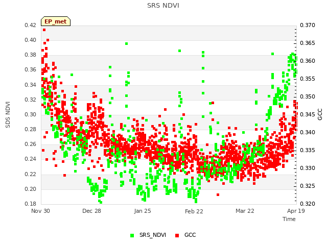 plot of SRS NDVI