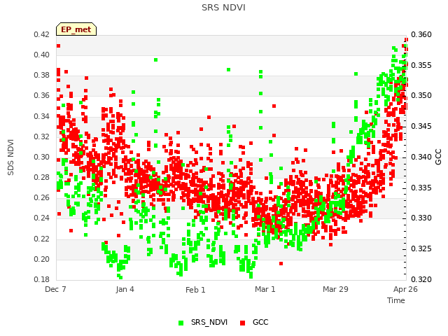 plot of SRS NDVI