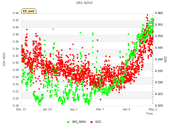 plot of SRS NDVI