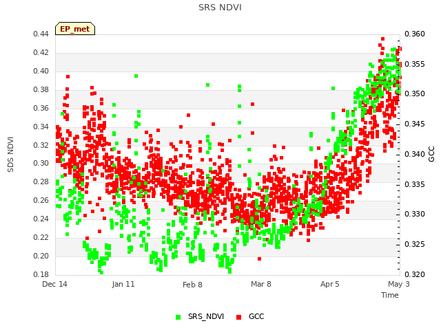 plot of SRS NDVI