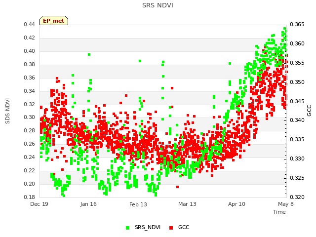 plot of SRS NDVI