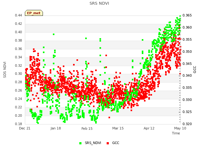 plot of SRS NDVI