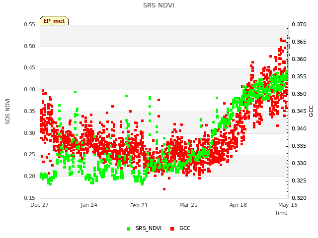 plot of SRS NDVI