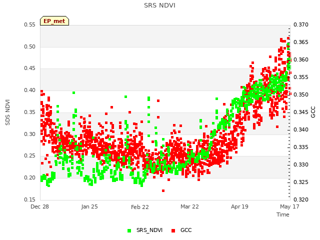 plot of SRS NDVI