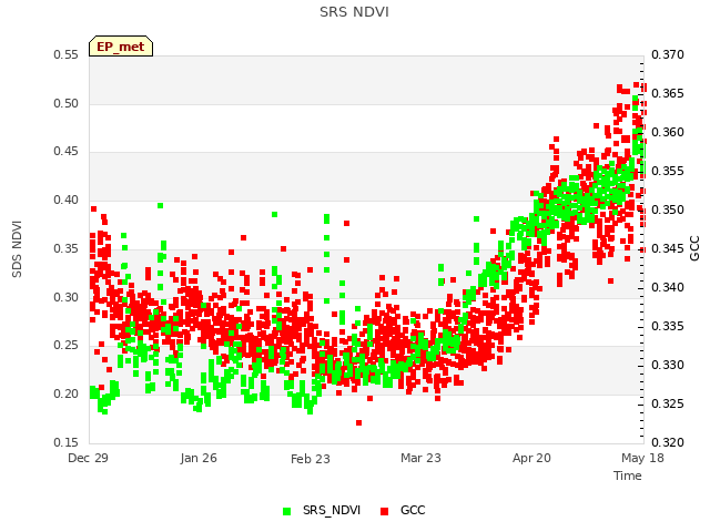 plot of SRS NDVI