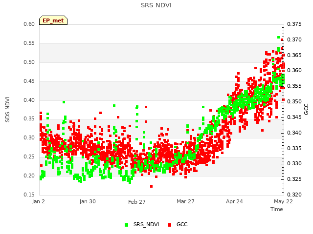 plot of SRS NDVI