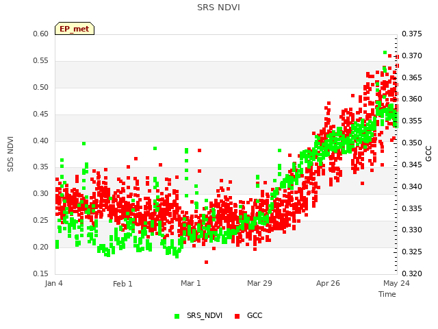 plot of SRS NDVI