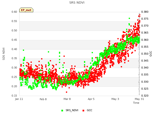 plot of SRS NDVI