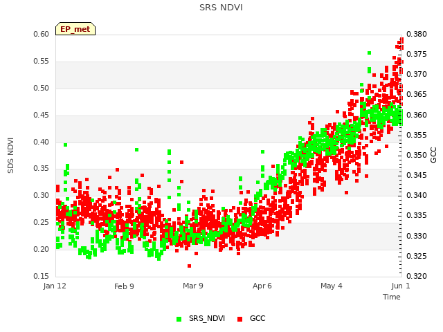 plot of SRS NDVI