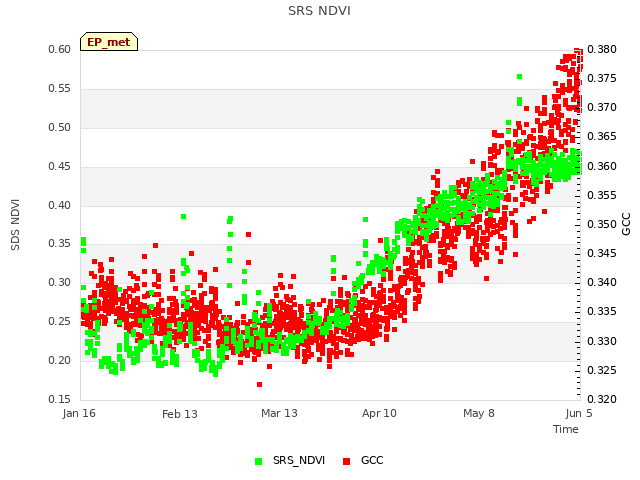 plot of SRS NDVI