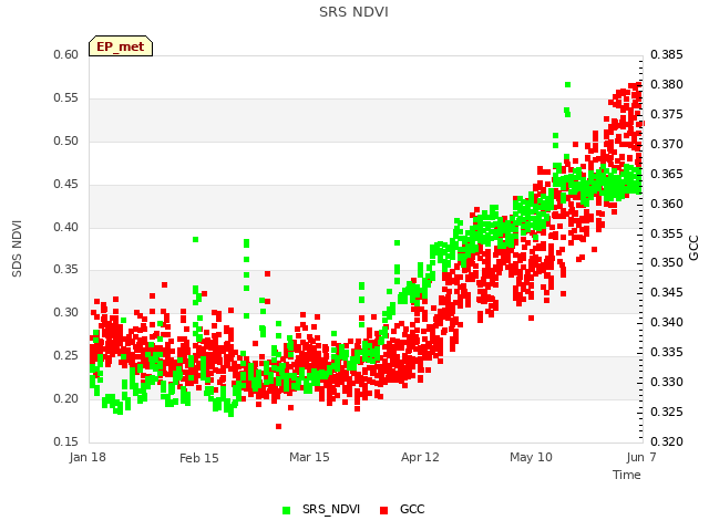 plot of SRS NDVI