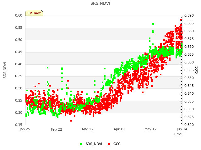 plot of SRS NDVI