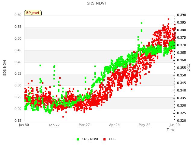 plot of SRS NDVI