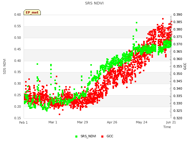 plot of SRS NDVI