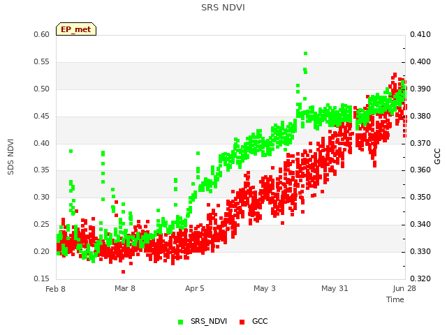 plot of SRS NDVI