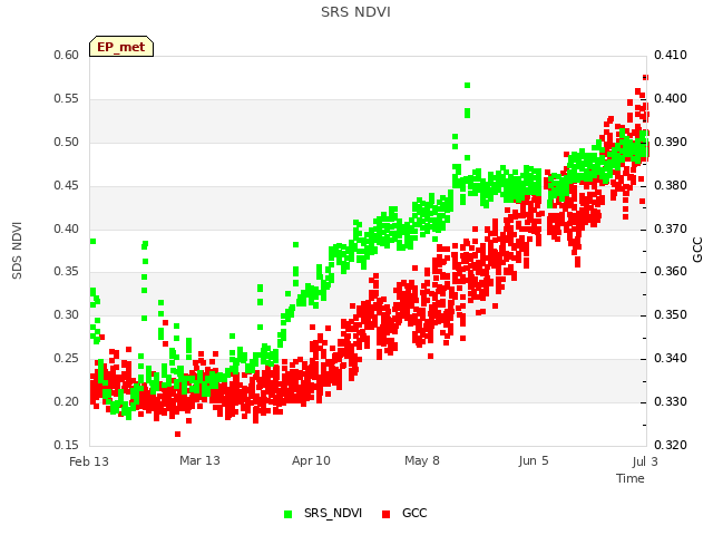 plot of SRS NDVI