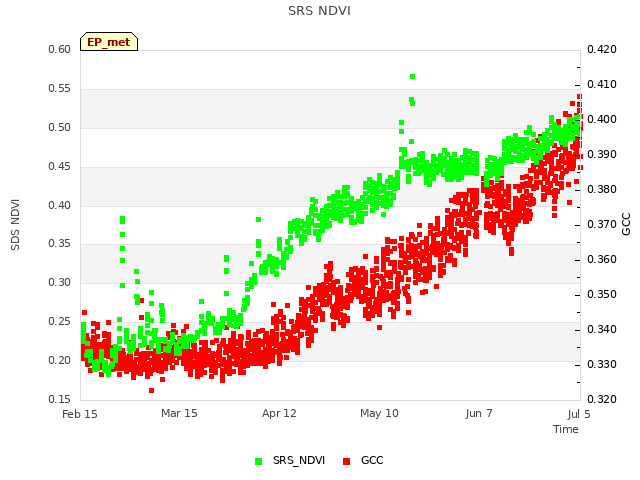 plot of SRS NDVI