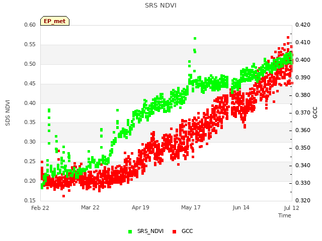 plot of SRS NDVI