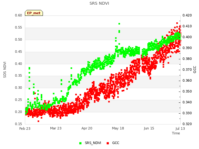 plot of SRS NDVI