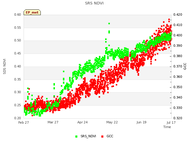 plot of SRS NDVI