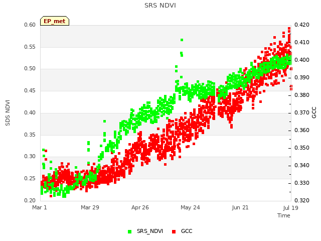 plot of SRS NDVI