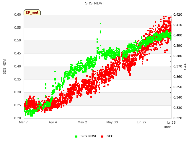 plot of SRS NDVI