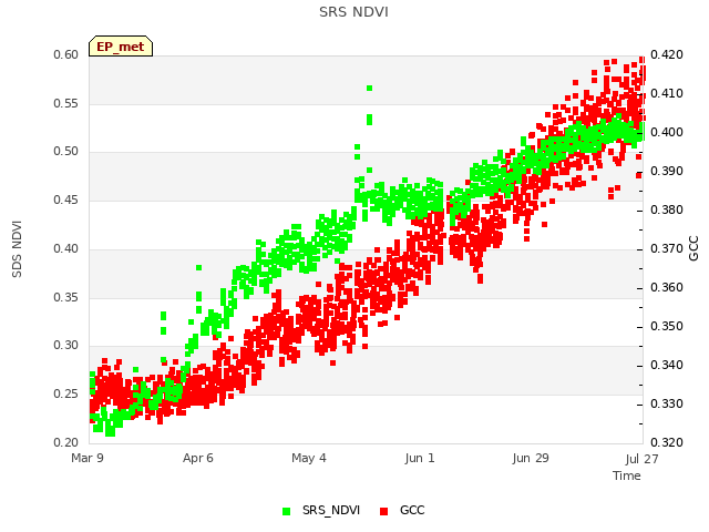 plot of SRS NDVI