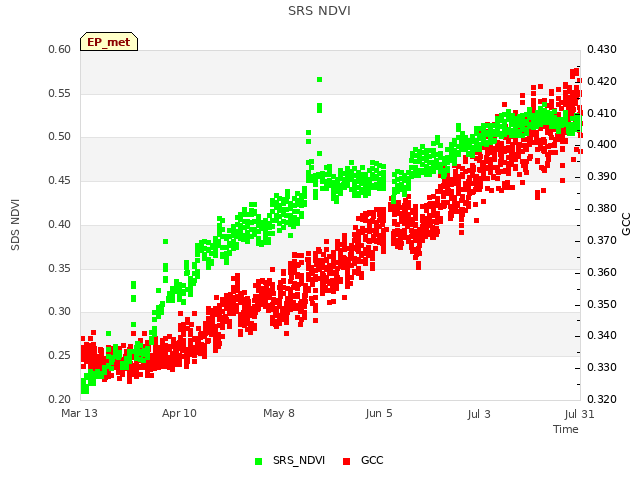 plot of SRS NDVI