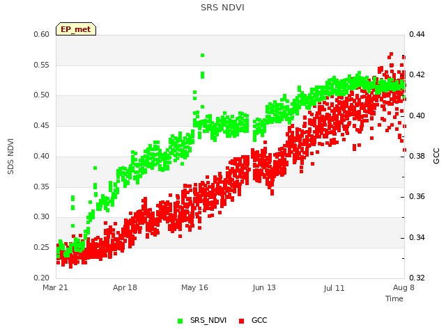 plot of SRS NDVI