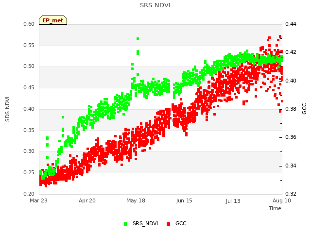 plot of SRS NDVI