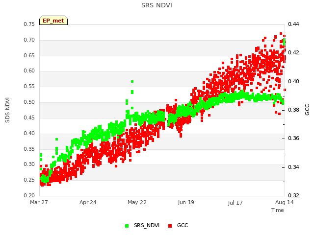 plot of SRS NDVI