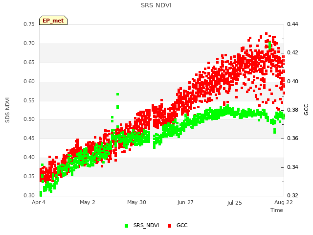 plot of SRS NDVI