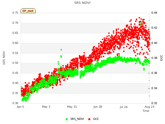 plot of SRS NDVI