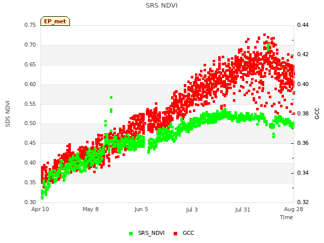 plot of SRS NDVI