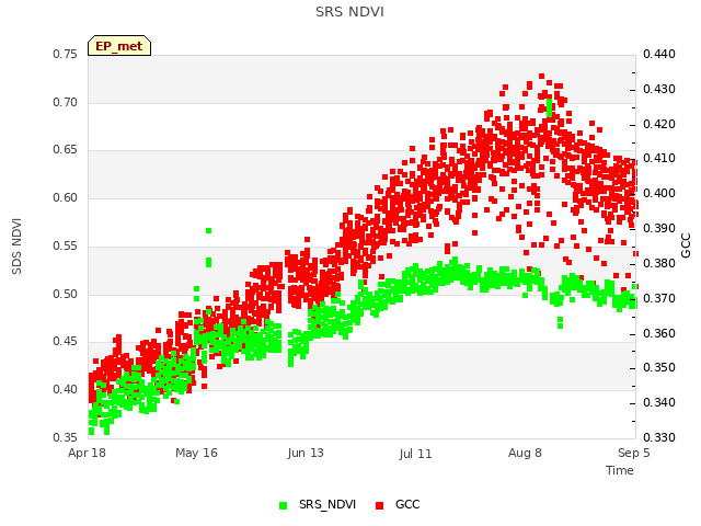 plot of SRS NDVI