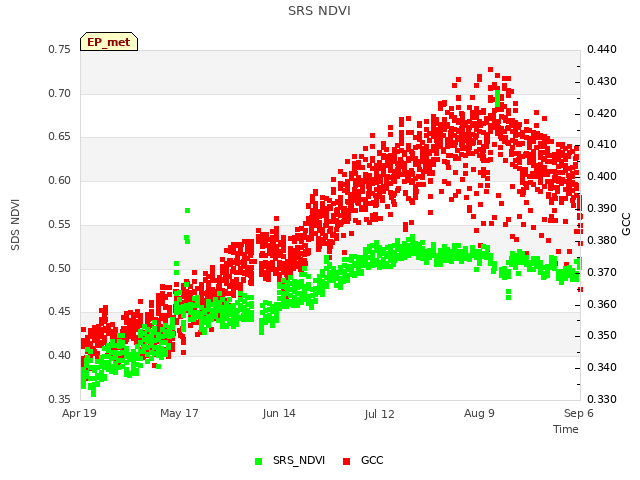 plot of SRS NDVI