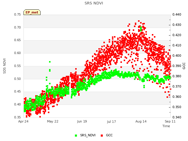 plot of SRS NDVI